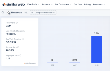 kbin.social lifecycle: from 181 unique visitors to 2.9M in three months.