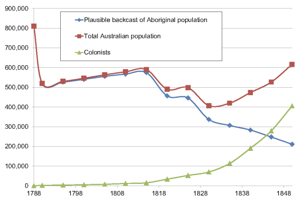 The author's suggested population trajectory for Australian Indigenous population: modest increase until ~1810 and subsequent sharp decline. Colonial population increases slowly and then more rapidly after 1815 but Indigenous still outnumber colonials into well into the 1840s