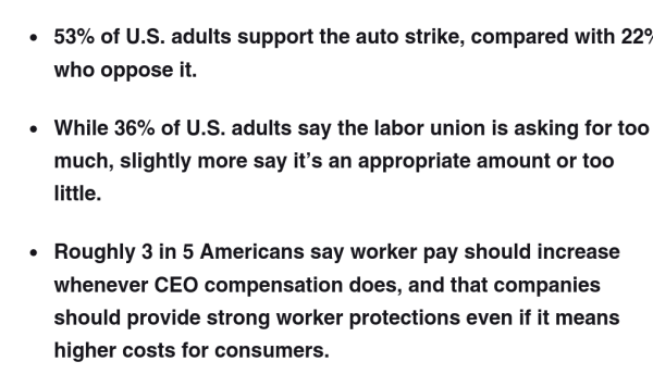 53% of U.S. adults support the auto strike, compared with 22% who oppose it.

While 36% of U.S. adults say the labor union is asking for too much, slightly more say it’s an appropriate amount or too little.

Roughly 3 in 5 Americans say worker pay should increase whenever CEO compensation does, and that companies should provide strong worker protections even if it means higher costs for consumers.