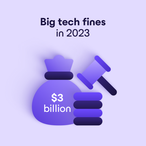 Illustration of a money bag titled '$3 billion, and the caption 'big tech fines in 2023.