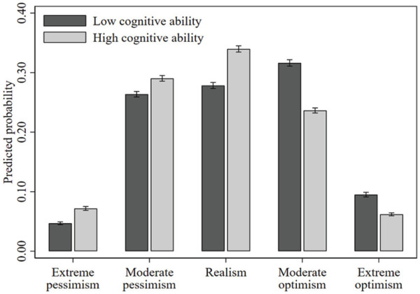 Figure 3 The Predicted Relationship Between Cognitive Ability and the 5-Point Unrealistic Optimism Scale—Sociodemographic, Socioeconomic and Educational Attainment Controls Included (Model 2, Table 3).
Note. Bars (with 95% confidence intervals) represent the predicted probabilities of unrealistic optimism, for those high (+2 standard deviations from the mean) and low (−2 standard deviations from the mean) on cognitive ability.