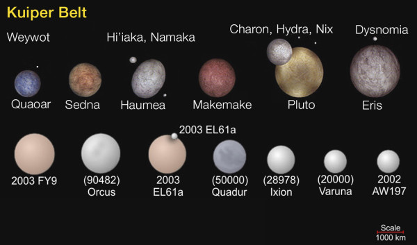 Kuiper Belt
Charon, Hydra, Nix
2003 FY9 (90482) PLIK) (50000) (28978)  (20000) 2002 Orcus EL61a [@[VETe (V] Ple]] Varuna AW197 Scale 1000 km 