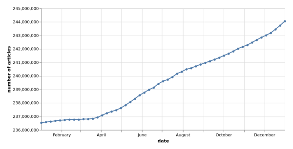 A line chart with 'number of articles' on the y axis and date on the x axis. The chart shows the number of articles increasing across the year, from about 236.5 million to 244 million. There's an obvious increase in the rate of articles added from about April.