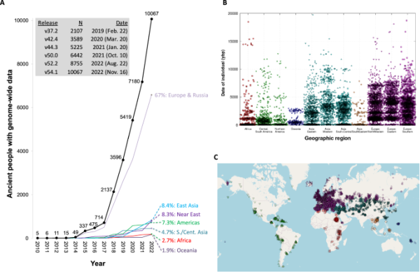 Growth in world’s published human genome-wide ancient DNA data. (A) By year of publication (broken down by geography). (B) By date (color and symbol both indicate geographic location). (C) By geography (using same color and symbol scheme as in previous panel).