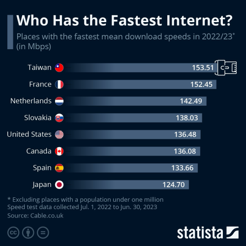 Who has the fastest internet? Top countries with the fastest internet e