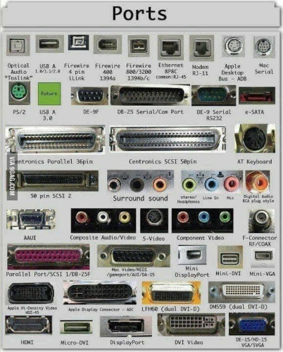 A panel with several dozen various computer ports, from "Optical Audio Toslink" to various modem and network ports, to serial ports, audio ports, video ports.