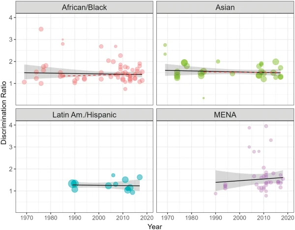 Discrimination ratios over time by group. Black solid lines are from Column 1, SI Appendix, Table S3. The shaded area is 95% confidence region.

You may notice that discrimination has been stable since the #1970s except for a rise against MENA-passing persons since 1990.