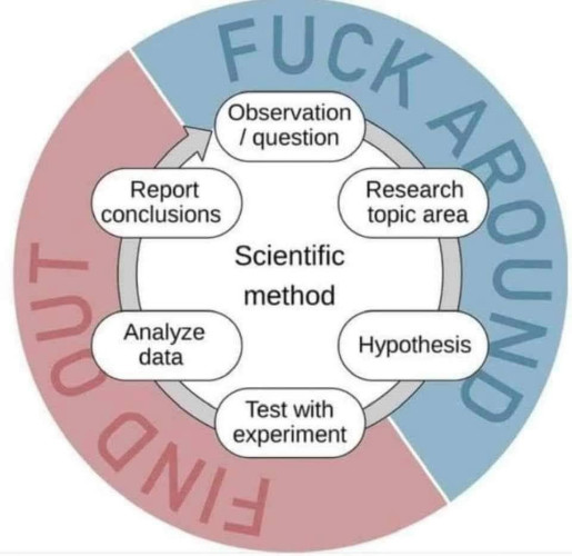 FUCK AROUND
Observation
/ question

Research
topic area

Hypothesis

FIND OUT
Test with
experiment

Analyze
data

Report
conclusions