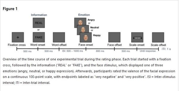 Overview of the time course of one experimental trial during the rating phase. Each trial started with a fixation cross, followed by the information (“REAL” or “FAKE”), and the face stimulus, which displayed one of three emotions (angry, neutral, or happy expression). Afterwards, participants rated the valence of the facial expression on a continuous 100-point scale, with endpoints labeled as “very negative” and “very positive”. ISI = Inter-stimulus interval; ITI = Inter-trial interval.